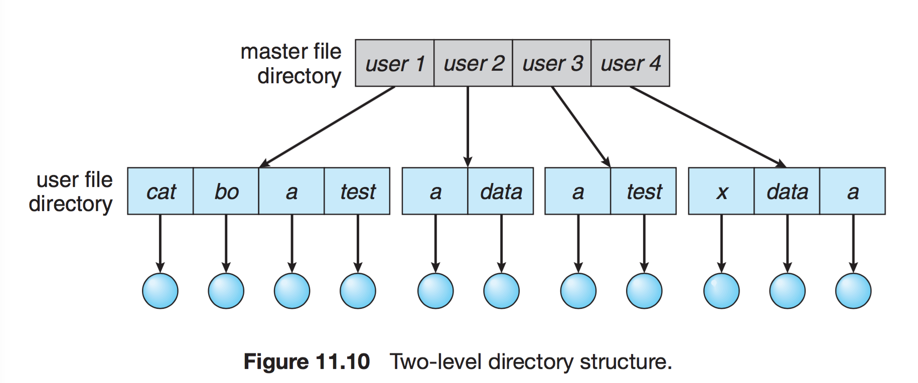 Верхний уровень древовидная структура. File structure. File os structure. File System. Type directory